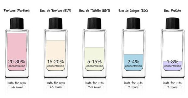 Tỷ lệ tinh dầu trong eau de toilette