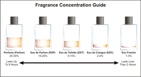 Nước hoa perfume là gì