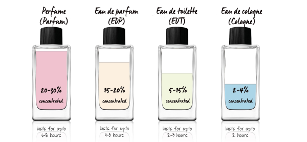 Cologne và nước hoa Eau de Toilette: Điểm khác biệt