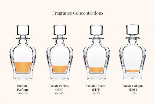 Tìm hiểu chung về Parfum và công dụng của Parfums là gì?