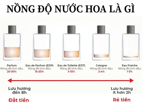 Nồng độ tinh dầu của nước hoa