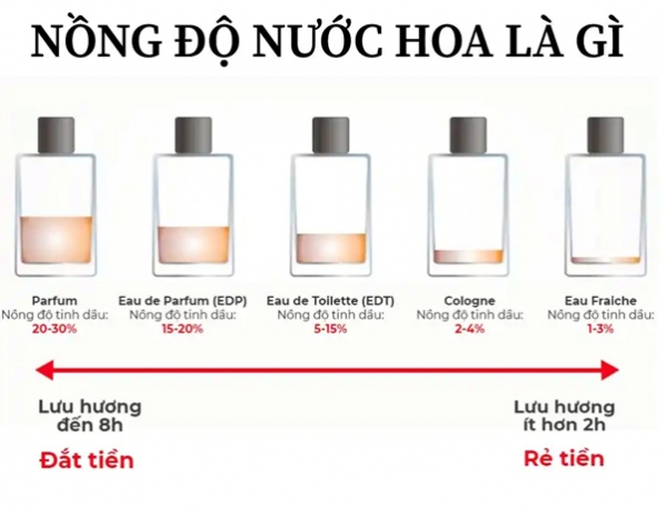 Nồng độ nước hoa là gì?