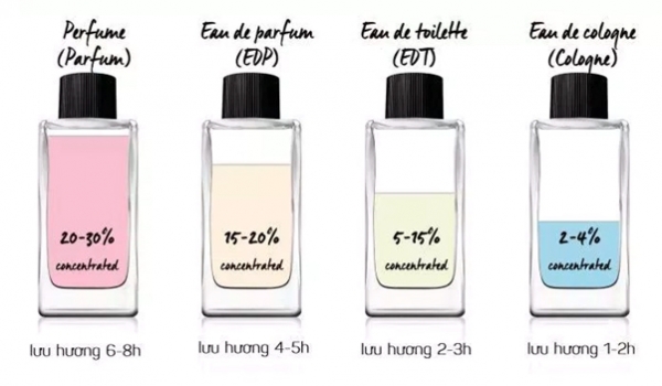 Các loại nồng độ nước hoa phổ biến
